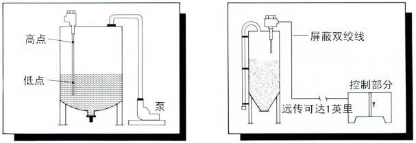 BLS6000-7000-7002-8000射頻(RF)液位開(kāi)關(guān)